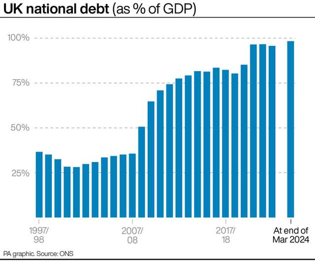 ECONOMY Borrowing