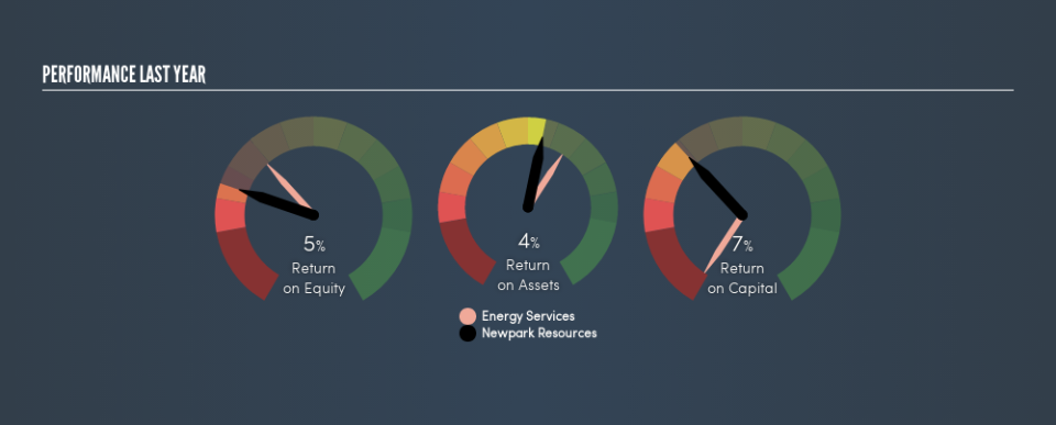 NYSE:NR Past Revenue and Net Income, July 9th 2019