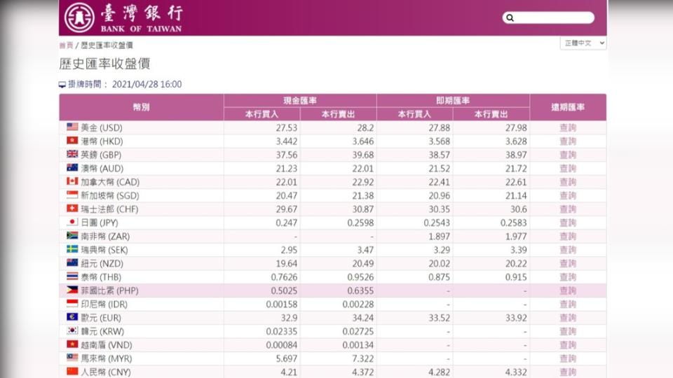 台銀牌告28日匯價。（圖／翻攝自台灣銀行官網）