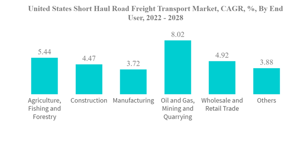 United States Short Haul Road Freight Transport Market United States Short Haul Road Freight Transport Market C A G R By End User 2022 2028