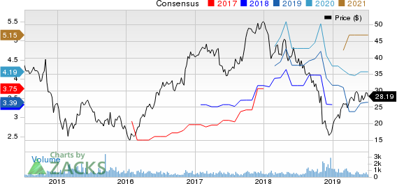 Koppers Holdings Inc. Price and Consensus