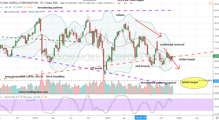 ExxonMobil (XOM)