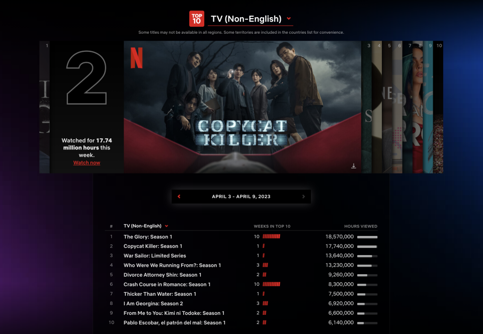 Netflix華語影集《模仿犯》一週創 1774 萬小時瀏覽量 榮登Netflix全球非英語影集亞軍 