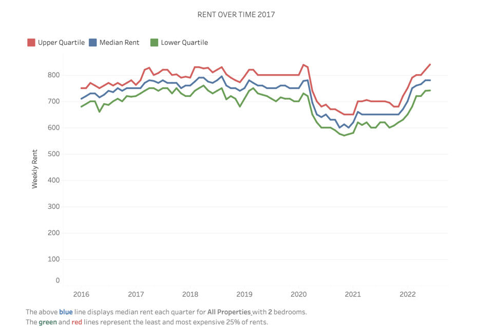 Data from NSW Tenants' Union shows rent in the Zetland area, four kilometres from the CBD, has jumped back up to pre-Covid prices. Source: NSW Tenants' Union