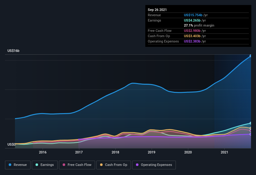 earnings-and-revenue-history