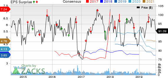 Fomento Economico Mexicano S.A.B. de C.V. Price, Consensus and EPS Surprise