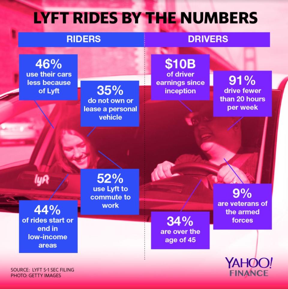 Lyft rides by the numbers