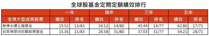 資料來源：MorningStar，「鉅亨買基金」整理，資料截至2021/8/31，以新台幣計算。類別為台灣核備可銷售之全球大型成長股票類別。此資料僅為歷史數據模擬回測，不為未來投資獲利之保證，在不同指數走勢、比重與期間下，可能得到不同數據結果。投資人因不同時間進場，將有不同之投資績效，過去之績效亦不代表未來績效之保證。