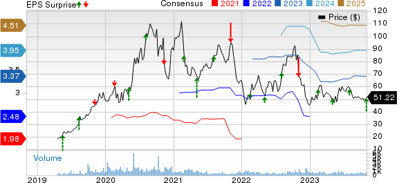 Palomar Holdings, Inc. Price, Consensus and EPS Surprise