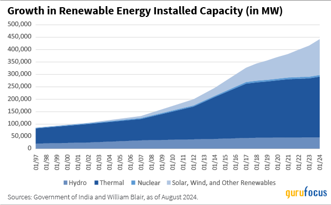 William Blair Commentary- Indian Renewables: Earth, Wind and Fire