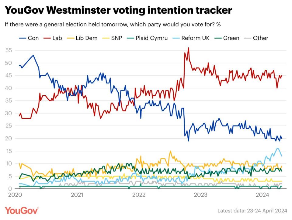 The Tories are some way behind Labour in the voting intention tracker. (YouGov)