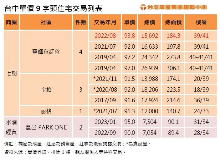 ▲台中單價9字頭住宅交易列表。（圖／台灣房屋提供）