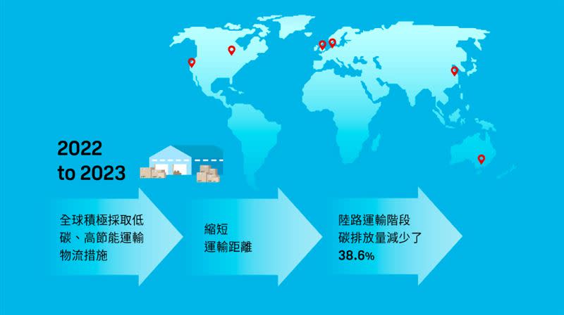 HTC在全球各區積極採取低碳、高節能運輸物流措施。（圖／宏達電提供）