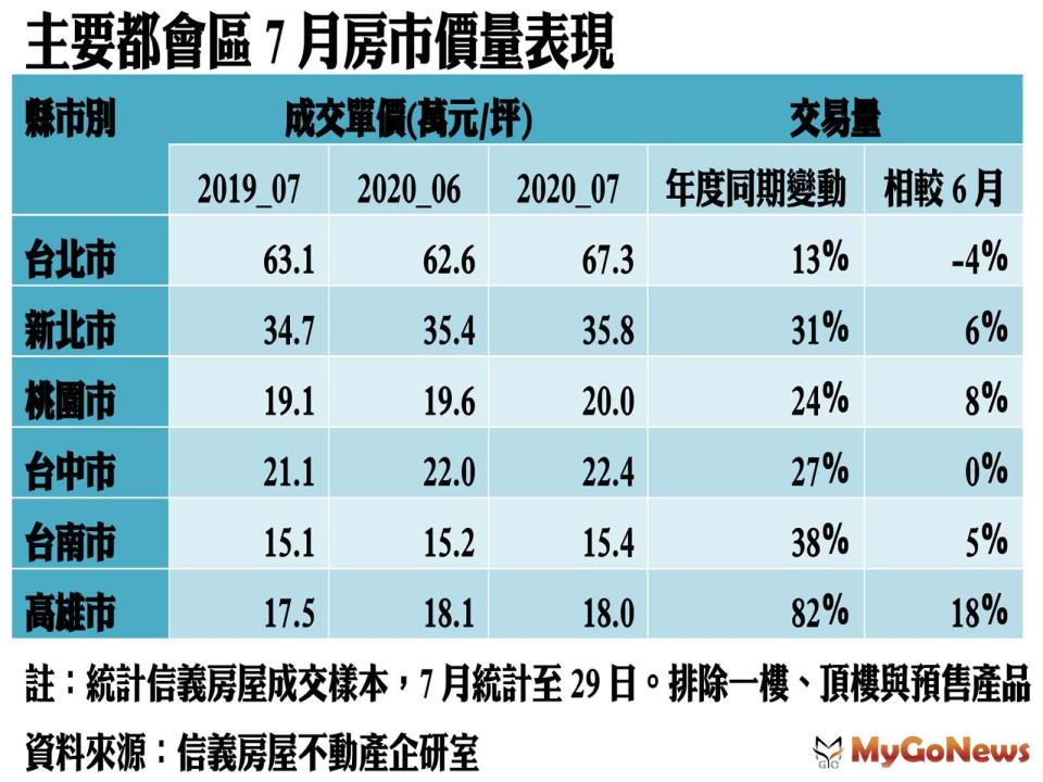 ▲主要都會區7月房市價量表現(資料來源:信義房屋不動產企研室)