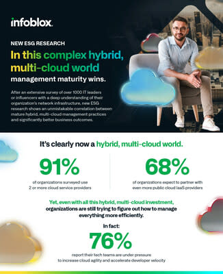 Cutting Cloud Costs by 22%: The Secret Strategy of Mature Multi-Cloud Companies Revealed in New Report from Infoblox