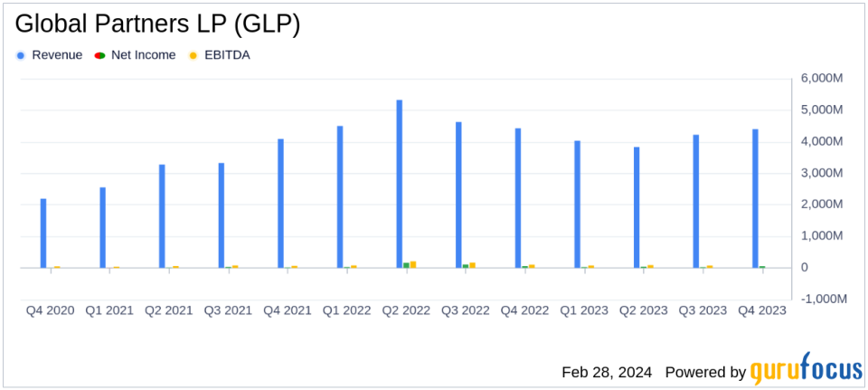 Global Partners LP Reports Solid Q4 and Full-Year 2023 Results Amid Strategic Acquisitions