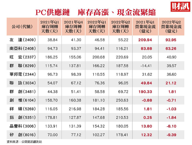 庫存天數、營業現金流 雙雙拉警報 股價溜滑梯 PC族群何時度過寒冬？