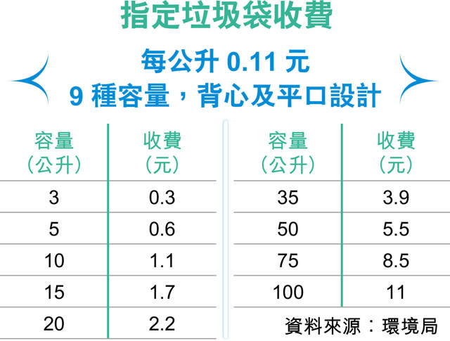 垃圾按袋徵費 3口家料月付33元