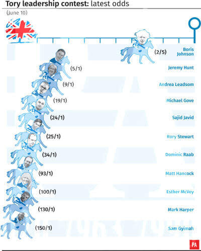 The latest odds in the race for Conservative leadership. (PA)