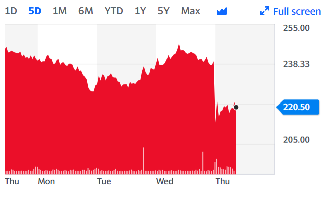 The All Bar One owner saw its shares plummet on news it needs a cash injection to ride the COVID-19 wave of losses. Chart: Yahoo Finance 