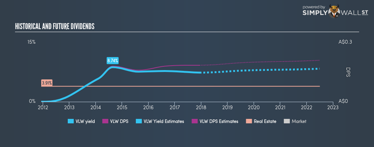 ASX:VLW Historical Dividend Yield Dec 11th 17