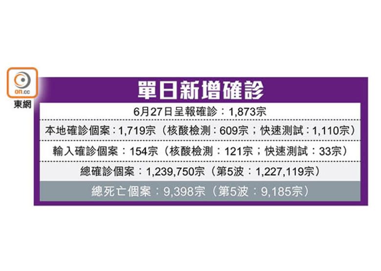 單日新增確診