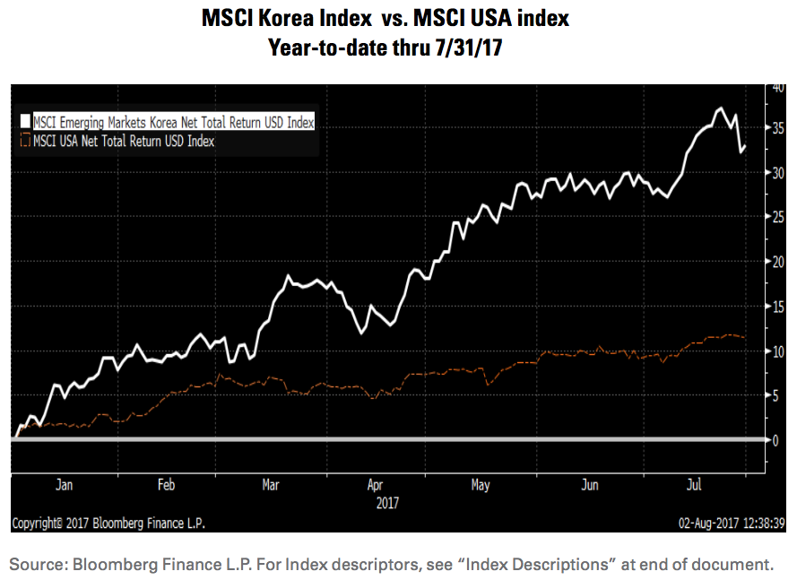 South Korean stocks aren’t perturbed by the nearby geopolitical tensions.