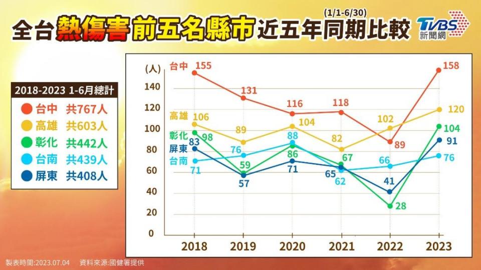 縣市熱傷害統計，台中、高雄、彰化創新高。（圖／TVBS製表）