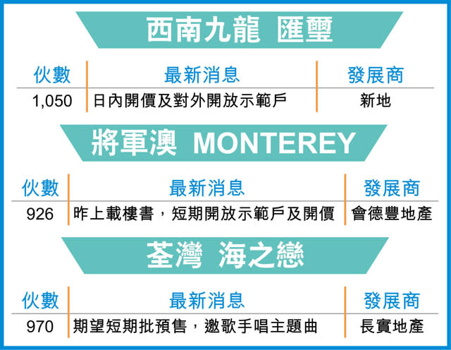 3盤周內有機齊開價 涉2430伙