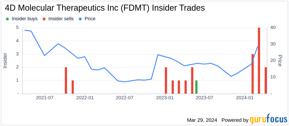 4D Molecular Therapeutics Inc's Chief Legal Officer Sells Company Shares