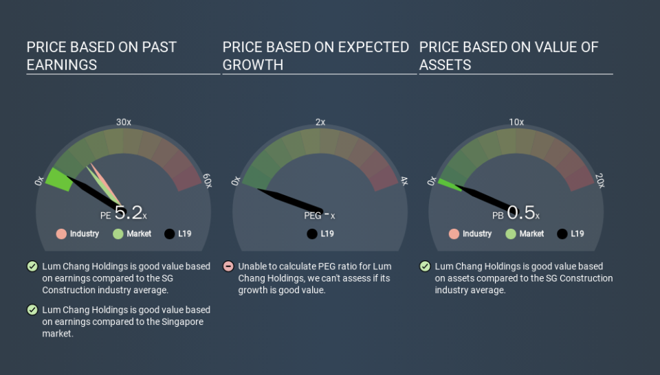 SGX:L19 Price Estimation Relative to Market, February 19th 2020