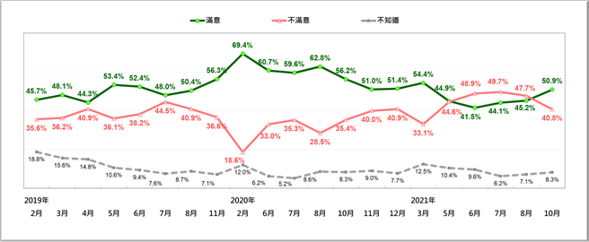 ：蘇貞昌內閣施政表現的民意反應趨勢 [2019／2~2021／10] （台灣民意基金會提供）