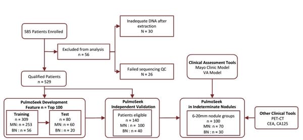 Figure1. Study flow of participants in  the study.