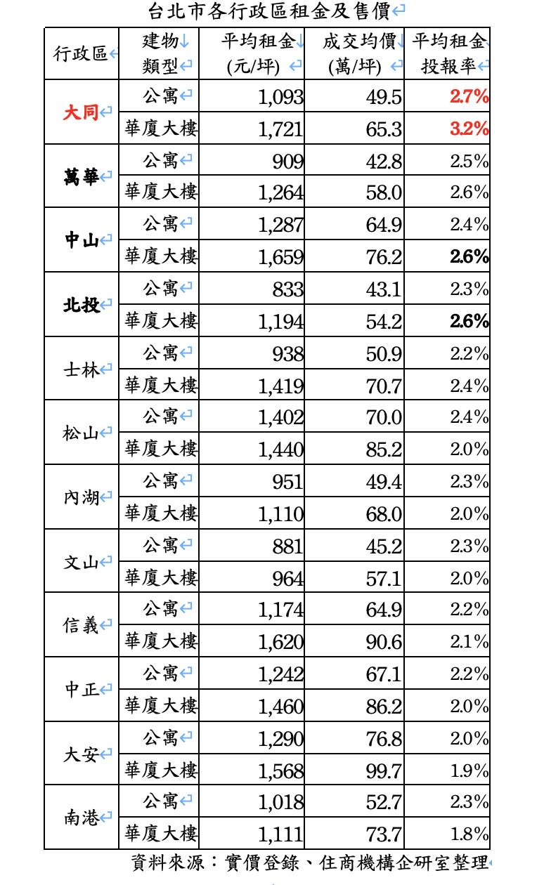 北市行政租金行情