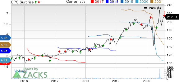 Ecolab Inc. Price, Consensus and EPS Surprise