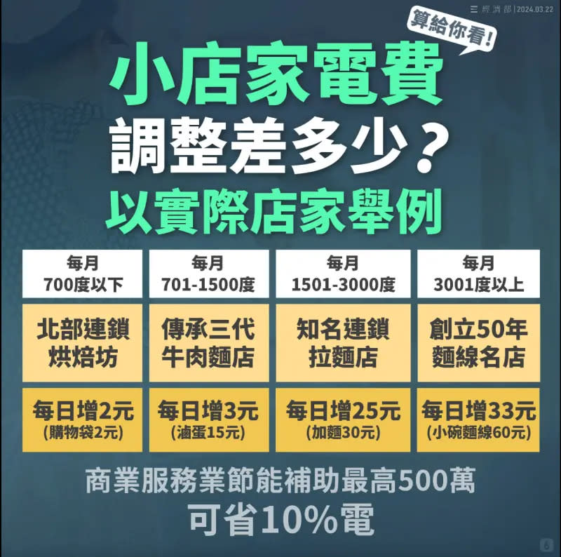 ▲經濟部製作圖卡稱，小店家電費中，列出北部連鎖烘培坊每月用電700度以下。（圖／翻攝自經濟部臉書）