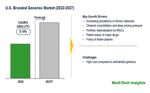 US Branded Generics Market