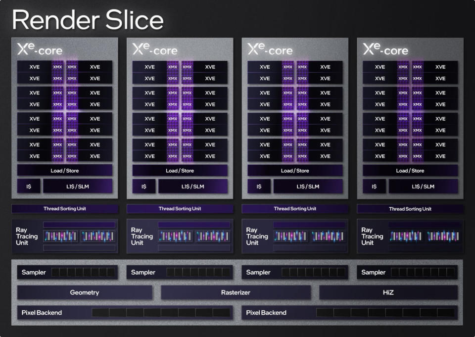 A diagram of a Render Slice in Intel's Xe-HPG graphics architecture