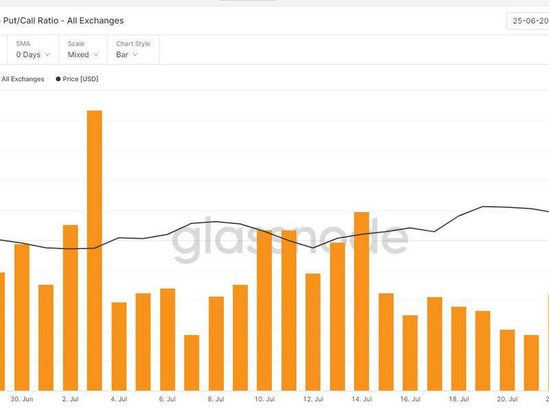 Bitcoin's options volume put/call ratio (Glassnode)