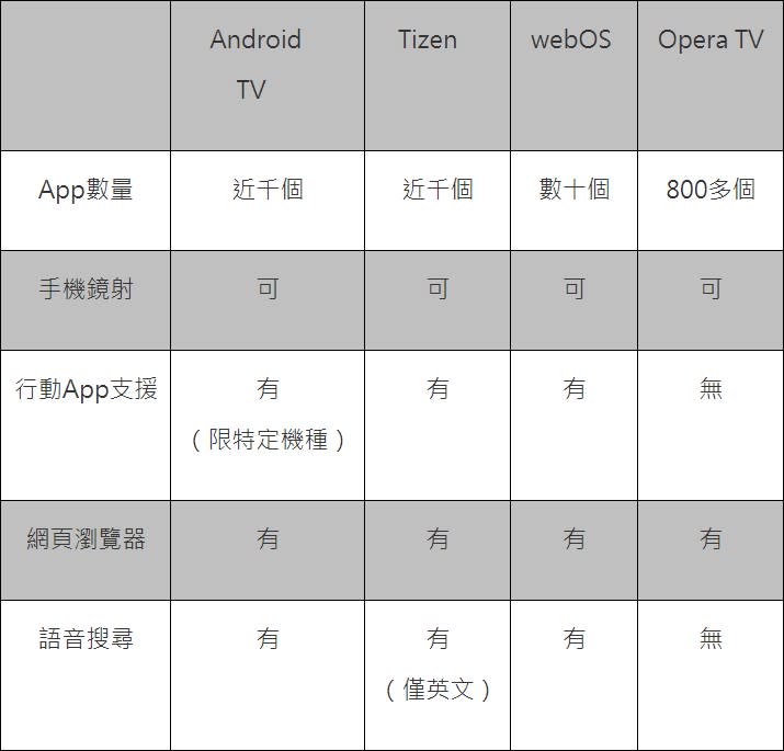 智慧電視，聰明選購－ 4大電視內建作業系統深入解析、8項產品推薦