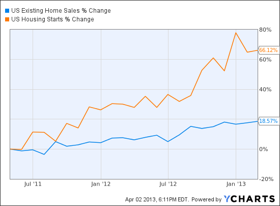 US Existing Home Sales Chart