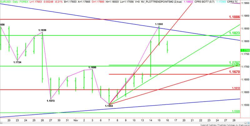 EURUSD