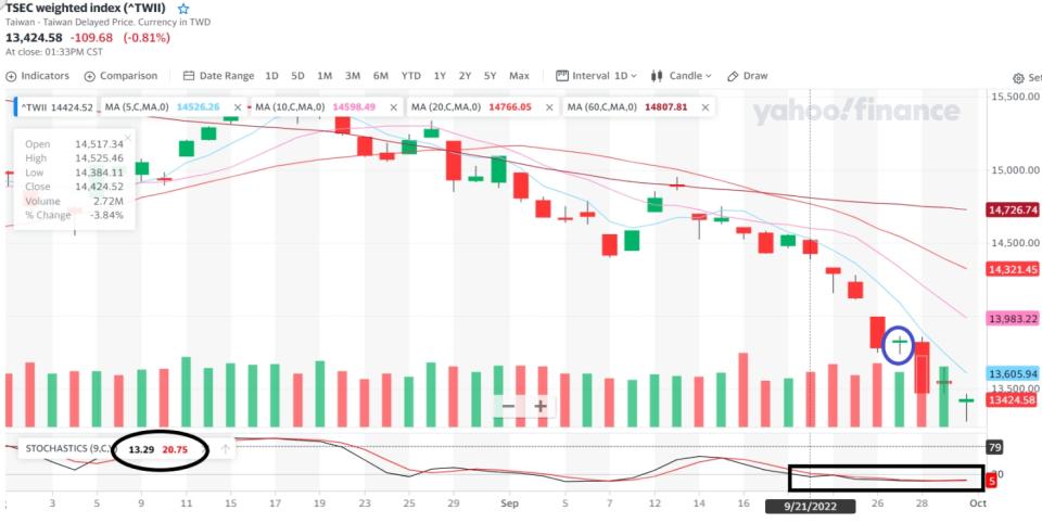 當行情走勢超過技術分析預期時，投資操作該怎辦才好？