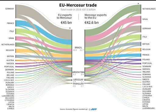 Trade between European Union and Mercosur countries in 2018