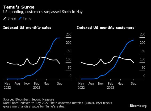 Shein holds largest U.S. fast fashion market share - Bloomberg Second  Measure