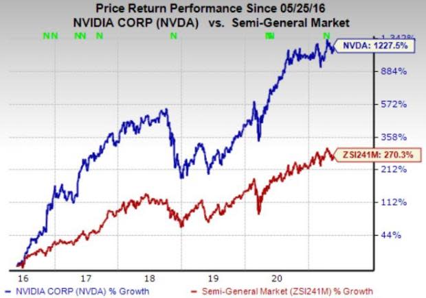 Nvda stock