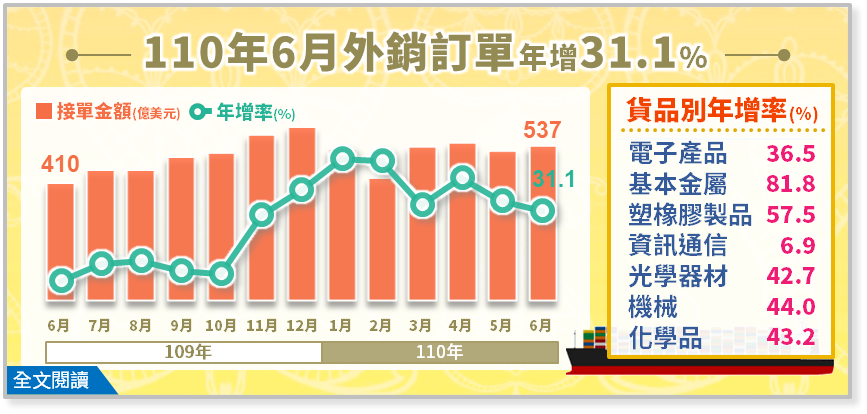 經濟部統計處20日公布6月外銷訂單金額537.3億美元，為歷年同月新高。(圖：經濟部統計處)