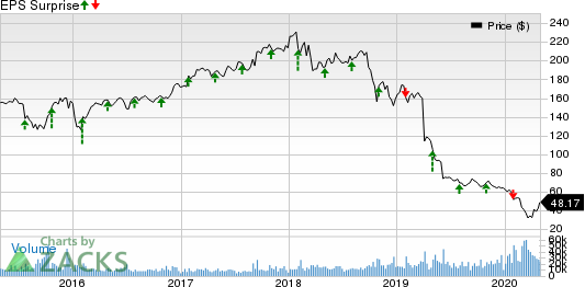 DuPont de Nemours, Inc. Price and EPS Surprise