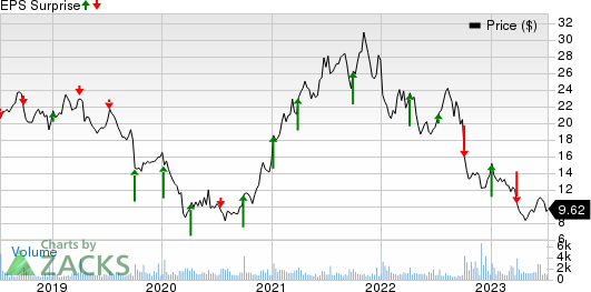 AngioDynamics, Inc. Price and EPS Surprise