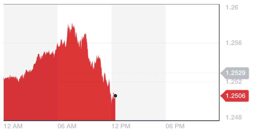 The pound was down almost 0.18% against the dollar, reversing earlier gains. Chart: Yahoo Finance UK